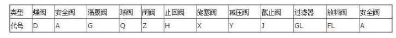 阀门上的编号、字母、数字都代表了什么？