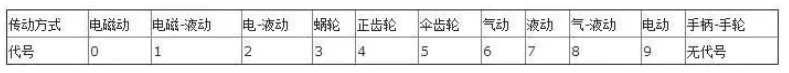 阀门上的编号、字母、数字都代表了什么？