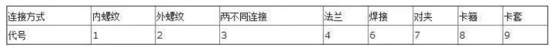 阀门上的编号、字母、数字都代表了什么？