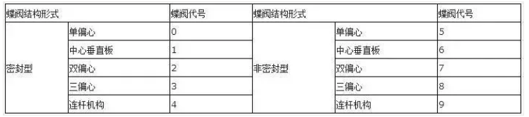 阀门上的编号、字母、数字都代表了什么？