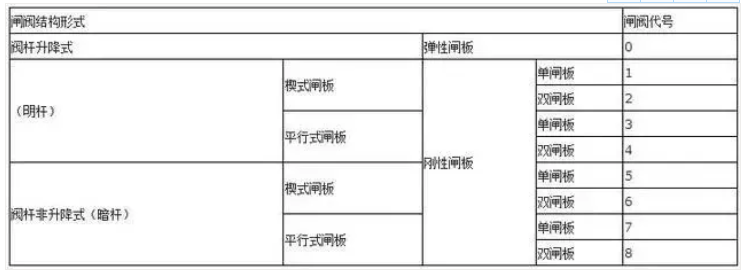 阀门上的编号、字母、数字都代表了什么？