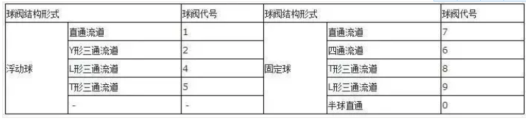阀门上的编号、字母、数字都代表了什么？