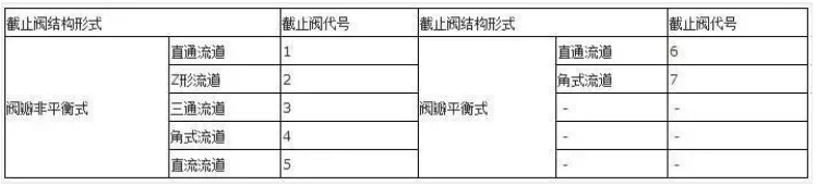 阀门上的编号、字母、数字都代表了什么？