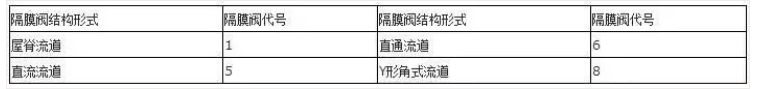 阀门上的编号、字母、数字都代表了什么？