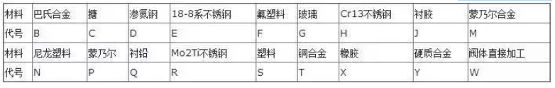 阀门上的编号、字母、数字都代表了什么？