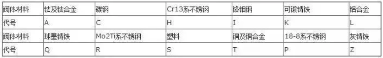 阀门上的编号、字母、数字都代表了什么？